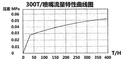 內(nèi)置式除氧器噴嘴流量壓差曲圖