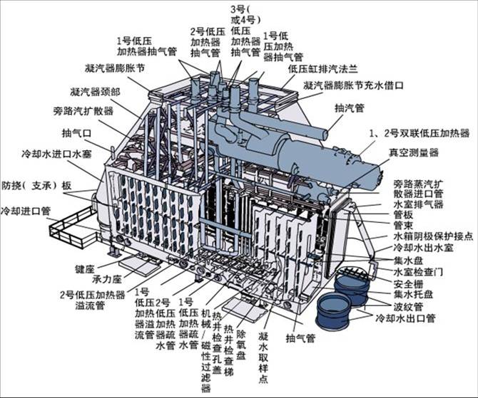 凝汽器換管凝汽器換管束圖1